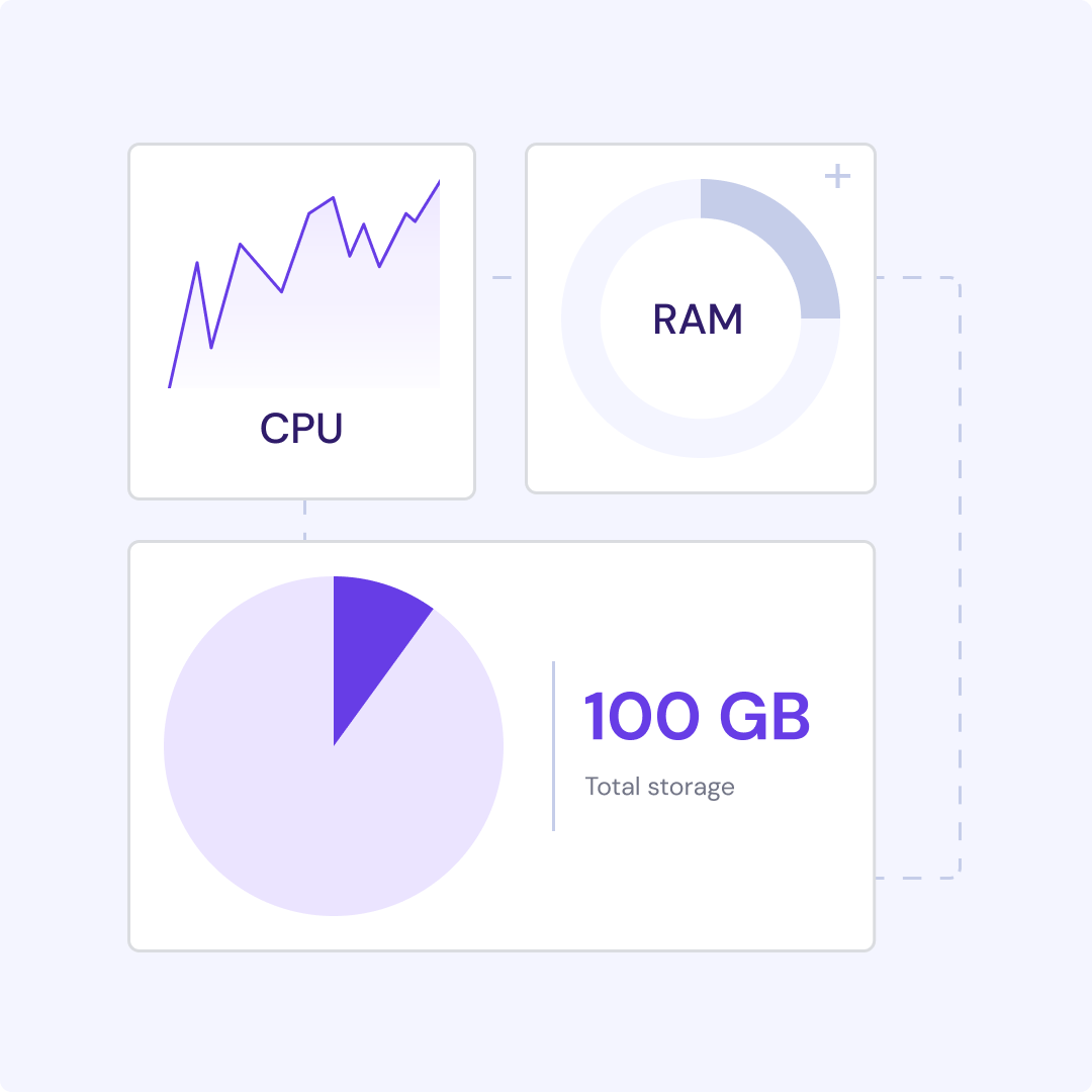 Guaranteed CPU, RAM and Storage